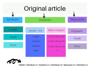 A chart showing how a single article can be split into several assets including social media posts, syndicated articles and repurposed as infographics or brochures. Ultimately, a single piece of content becomes ~17 assets. 