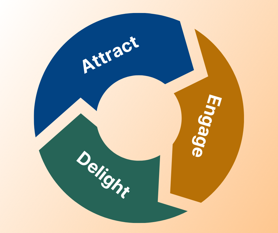 A simple illustration of the HubSpot flywheel framework for inbound marketing. Jewel tones represent three segments of a circle with divisions between each segment carved to create the appearance of arrows--indicating forward and circular momentum. On the flywheel segments, the copy reads: Attract, engage, delight. The three fundamentals of an inbound marketing strategy to fuel growth