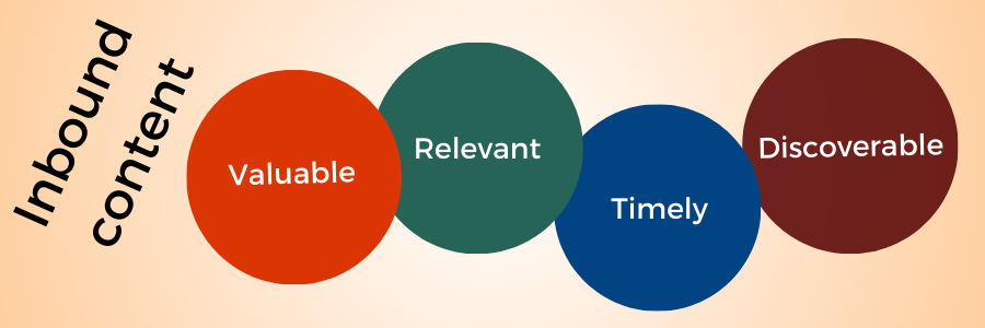 A banner shaped graphic on a peach background with four circles in jewel tones (orange, jade, dark blue and burgundy). To the left of the circles and written at an angle is the copy: Inbound content. The text appearing in the circles (in order from left to right): Valuable, relevant, timely, discoverable.