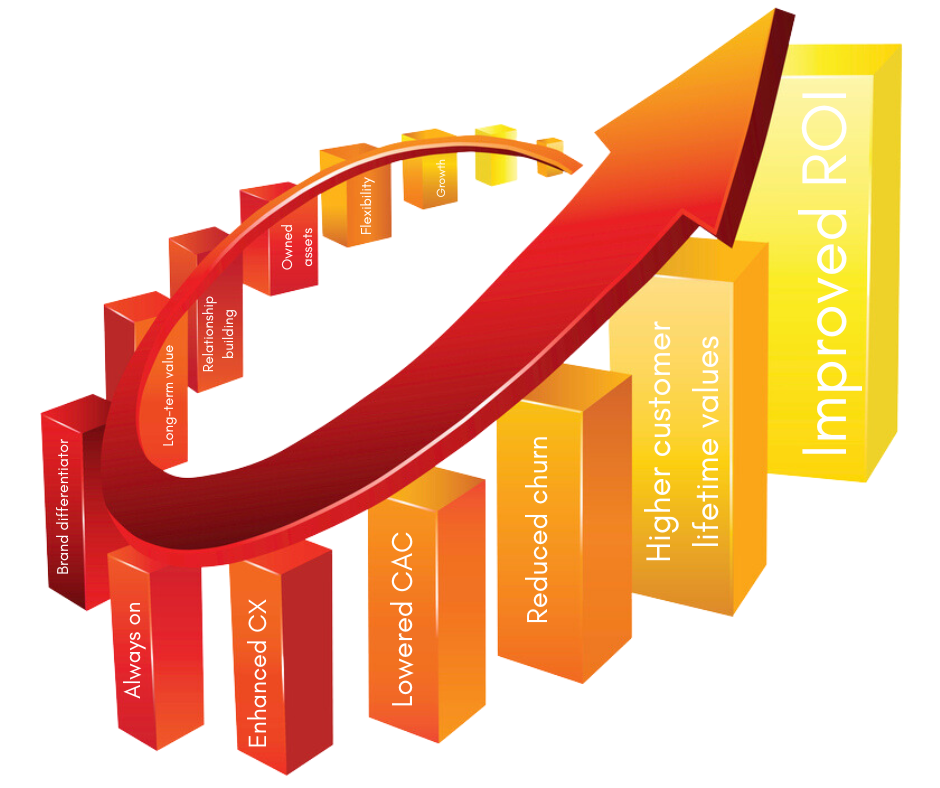 An arrow that swirls up along a path of rectangular blocks. Colors of the blocks and arrow range from red and orange to yellow. Each block has a label indicating on of the benefits of inbound marking. From shortest block to highest they read: Growth, flexibility, owned assets, relationship building, long-term value, brand differentiator, always on, enhanced CS, lowered CAC, reduced churn, Higher customer lifetime values, improved ROI