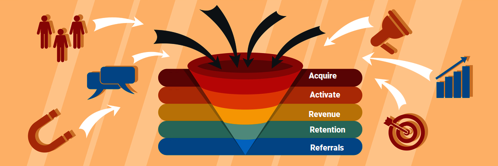 A representation of a layered sales or marketing funnel in jewel tones on a peach background. The theme of digital marketing is represented by symbols of people, an upward growth graph, a target, bullhorn, speech bubble and magnet entering the funnel. The layers of the funnel represent pirate metrics (AARRR) framework. From top to bottom they read: Acquire, activate, revenue, retention, referrals. (This is a modified stock image tailored to illustrate the AARRR funnel)