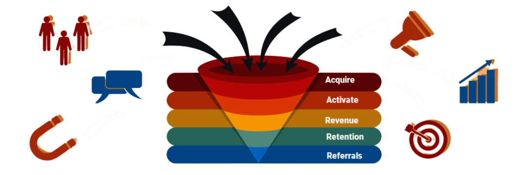 A representation of a layered sales or marketing funnel in jewel tones on a peach background. The theme of digital marketing is represented by symbols of people, an upward growth graph, a target, bullhorn, speech bubble and magnet entering the funnel. The layers of the funnel represent pirate metrics (AARRR) framework. From top to bottom they read: Acquire, activate, revenue, retention, referrals. (This is a modified stock image tailored to illustrate the AARRR funnel)