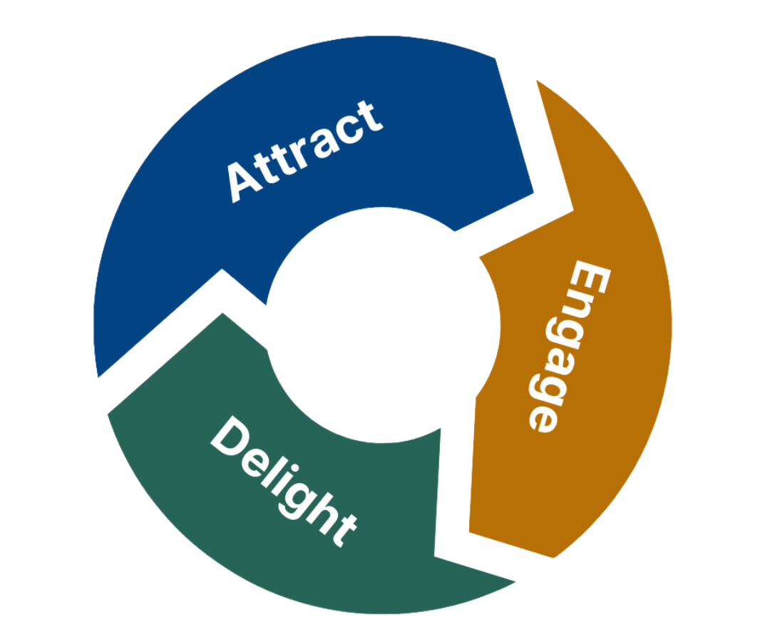 A simple illustration of the HubSpot flywheel framework for inbound marketing. Jewel tones represent three segments of a circle with divisions between each segment carved to create the appearance of arrows--indicating forward and circular momentum. On the flywheel segments, the copy reads: Attract, engage, delight. The three fundamentals of an inbound marketing strategy to fuel growth