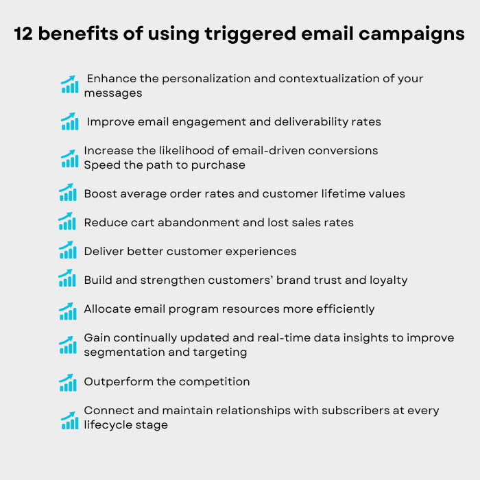 A list repeating the benefits of using triggered email campaigns presented in the article's text. Each benefit is preceded by an blue icon representing upword growth.