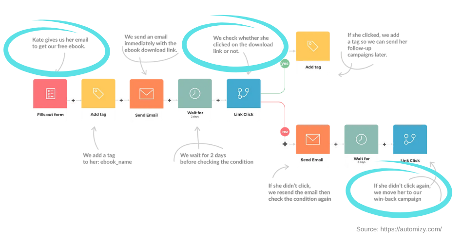 This image shows an email workflow in which each step is represnted by a colored square. Actions are displayed in red or blue. Tag squares are yellow, pauses (wait for) are sage green. Each square is also identified using icons and text labels. The original image creator added text narration explaining what happens as each event or tag, etc. occurs. Bright blue circles highlight the behavioral events that trigger different parts of the flow.