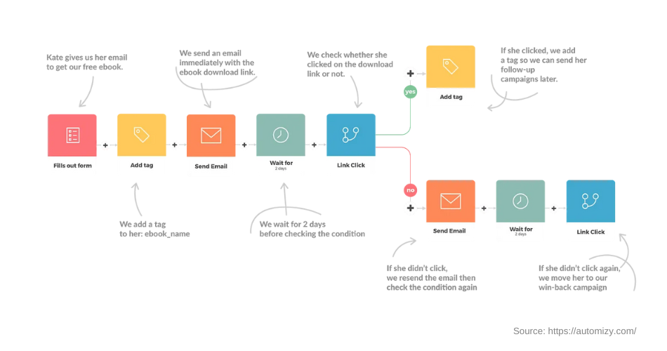 This image shows an email workflow in which each step is represnted by a colored square. Actions are displayed in red or blue. Tag squares are yellow, pauses (wait for) are sage green. Each square is also identified using icons and text labels. The original image creator added text narration explaining what happens as each event or tag, etc. occurs. 